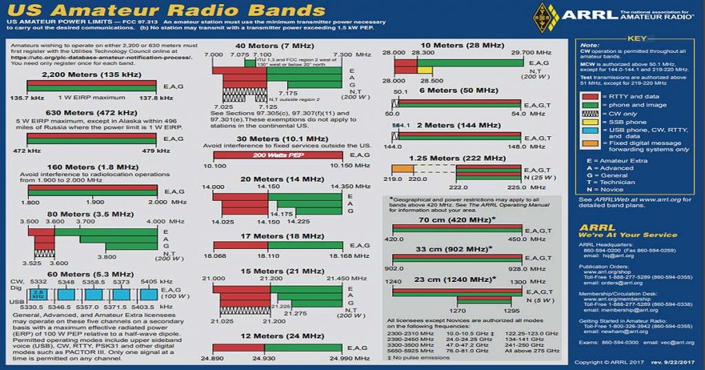 US Amateur Radio Bands: Frequency Charts